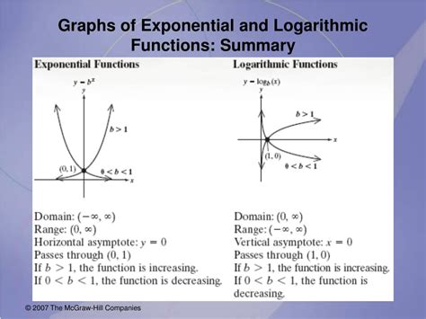 Understanding the Basics of Exponential and Logarithmic Functions